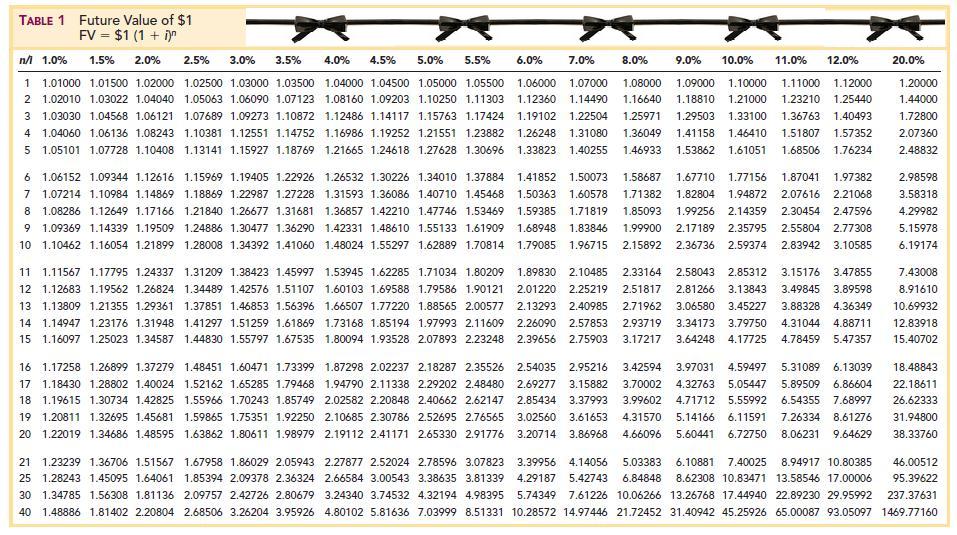 Pv Chart Accounting