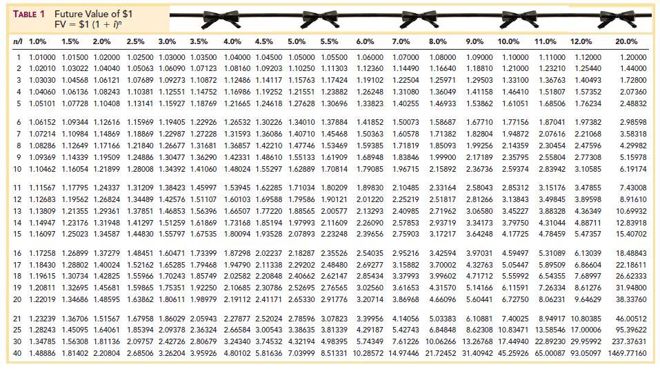 Present Value Chart