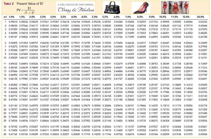 Pv Chart Accounting